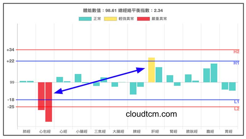 平和經絡型態，偶爾會看到心包經虛證
