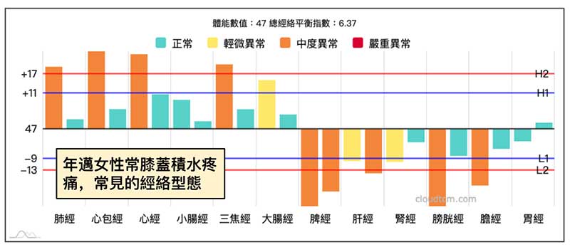 某年邁女性，經常出現膝蓋腫痛常見的經絡型態
