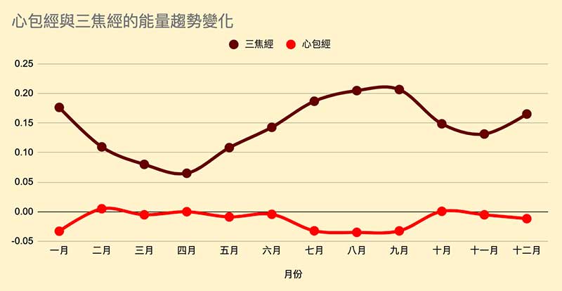 心包經與三焦經的能量趨勢變化
