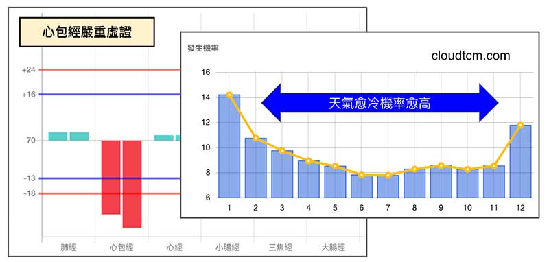 天氣愈冷時，心包經嚴重虛證的機率愈高
