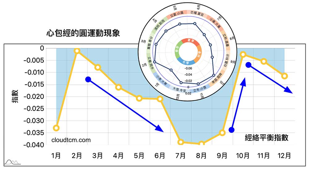 心包經在天氣炎熱時，虛證嚴重程度提升