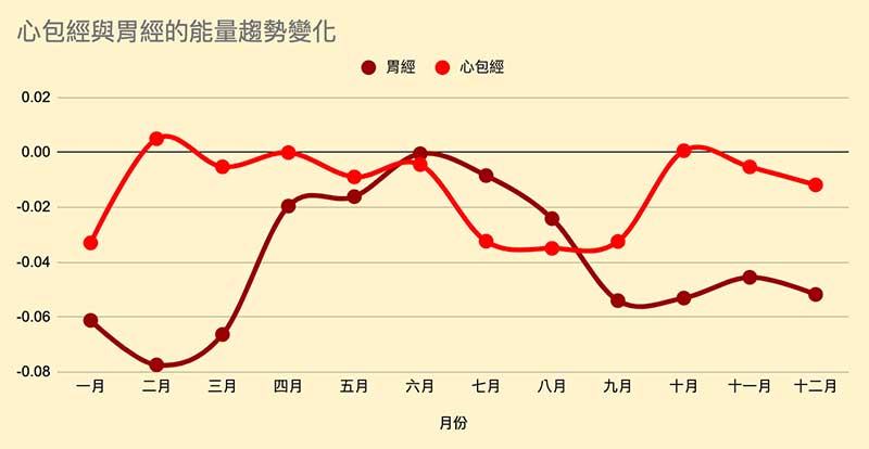 心包經與胃經的能量趨勢變化