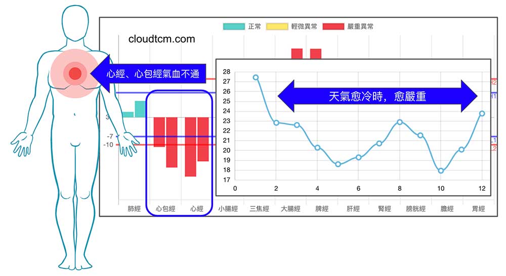 現代人普遍心經與心包經氣血不通，冬天時更嚴重