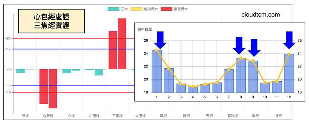 心包經虛證，三焦經實證趨勢機率