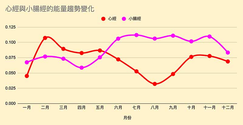 心經與小腸經的能量趨勢變化
