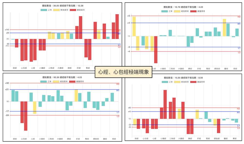心經與心包經的極端現象