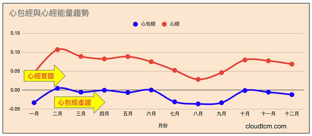 心經一年四季都是實證，心包經都是虛證