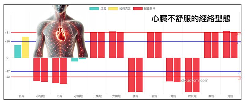 心臟不舒服常見的經絡型態
