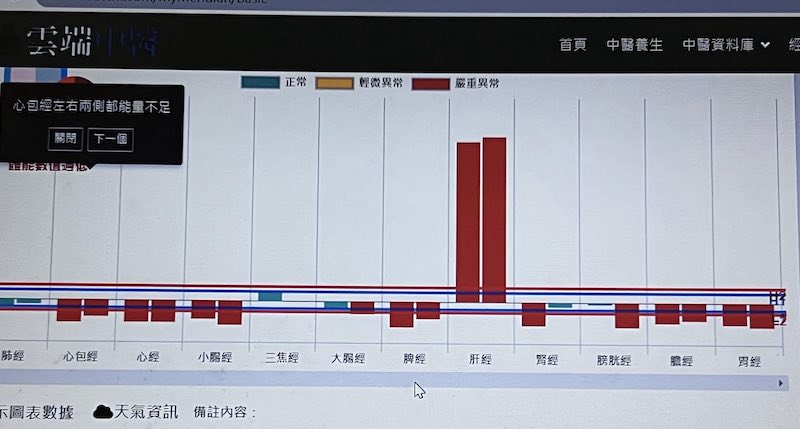 一根肝經很嚴重實證的突兀現象