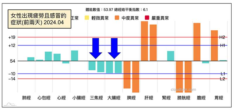 感冒前兩天，出現三焦經、大腸經能量較低現象