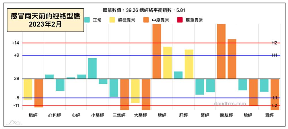 感冒兩天前的經絡型態