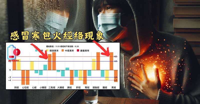 感冒傷寒時，體內寒包火的經絡現象