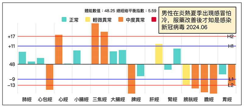 男性出現感冒發冷的經絡型態，之後確認是感染新冠病毒