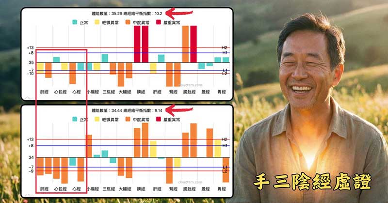 「手三陰經」虛證改善時，總經絡平衡指數不一定會變小