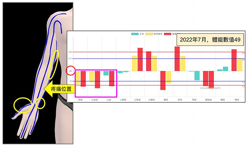 夏季時檢測，已經呈現手三陰經絡虛證