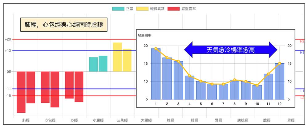 手三陰經同時虛證現象與出現機率