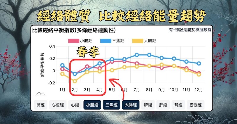 某會員在春季期間，手三陽經能量明顯低下