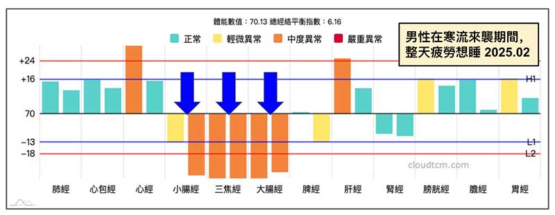 某會員在寒流來襲期間，整天疲勞沒精神