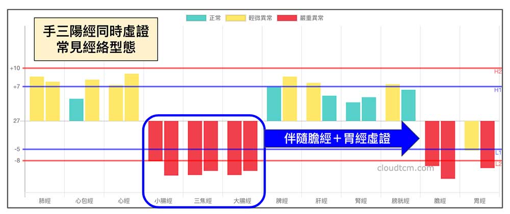 手三陽經虛證時，經常伴隨膽經+胃經虛證