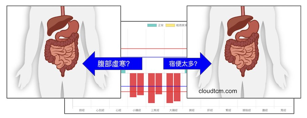 手三陽經虛證，是腹部虛寒還是宿便呢？
