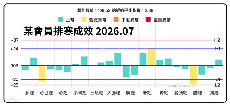 排寒成功幾乎沒有異常經絡