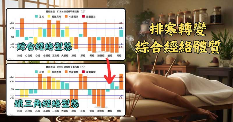 不少會員印證，透過排寒會轉變成鐵三角經絡體質