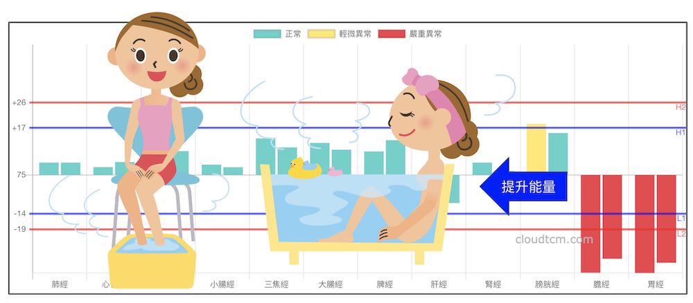 秋冬季節一定要經常提升膽胃經能量