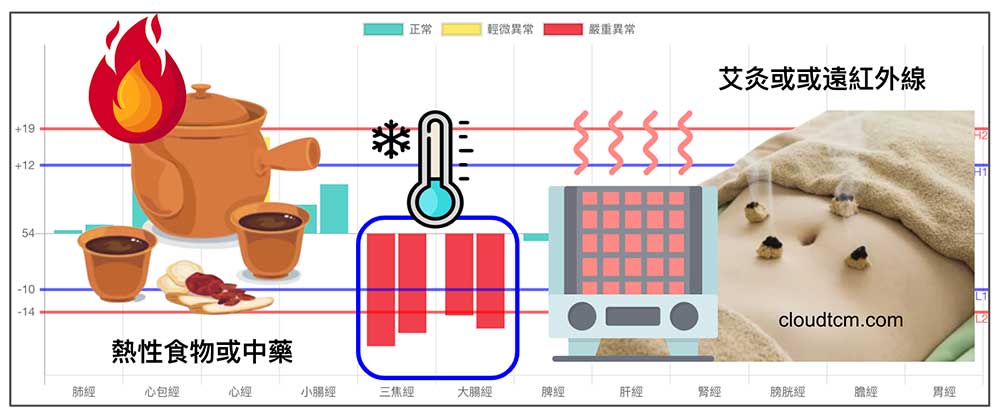 透過調整寒熱，改善經絡異常現象