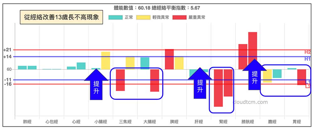 改善造成長不高的經絡，就會開始長高