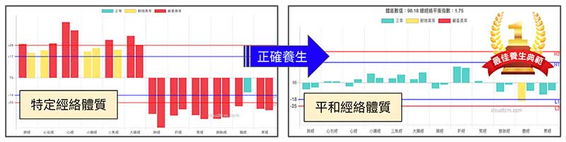 只要正確進行養生，就可以改變體質