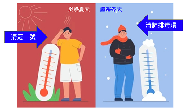 治療新冠疫情的中藥依照季節不同