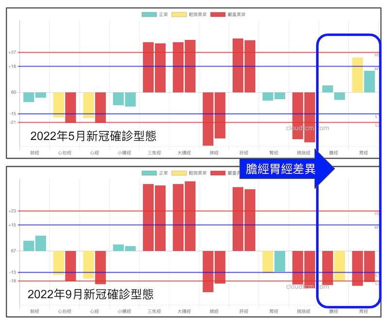 同樣感染新冠病毒，經絡型態卻依照季節產生差異