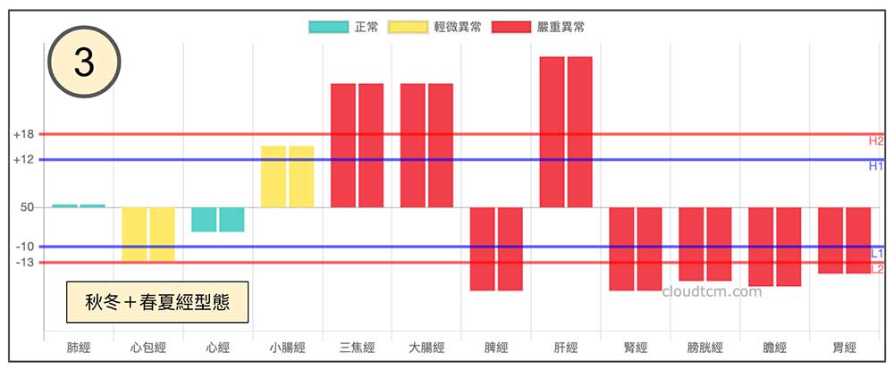 春夏加秋冬經絡型態