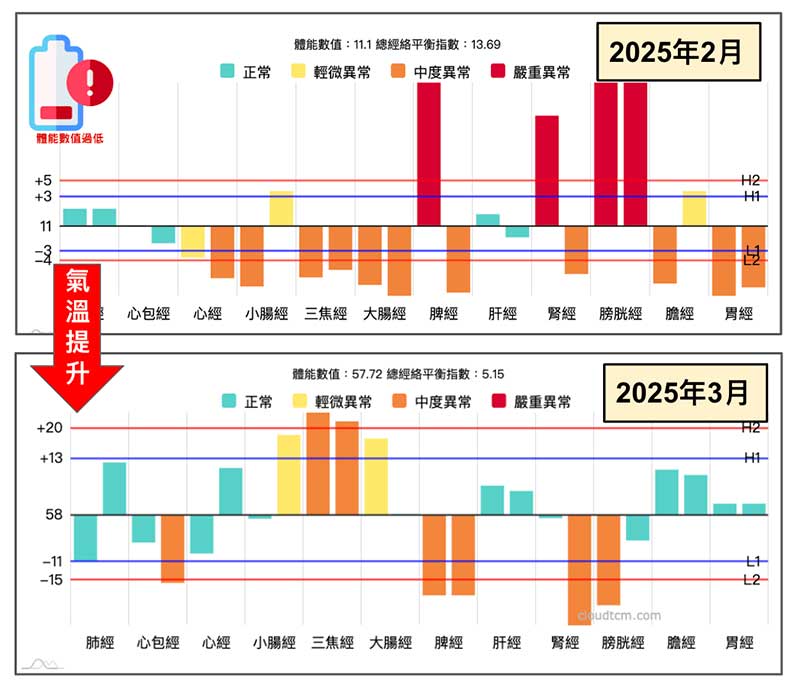 春季溫度變化，對經絡型態的影響非常大