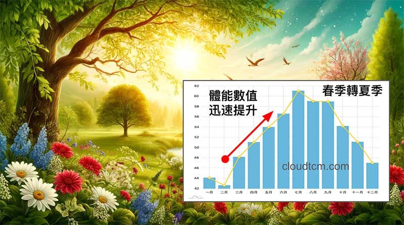 春季轉夏季之後，體能數值迅速提升