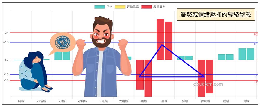 暴怒或情緒壓抑之後，很快就會出現所謂的「鐵三角」經絡型態