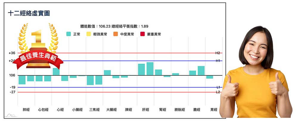 異常經絡較少時，系統會出現最佳養生典範標章