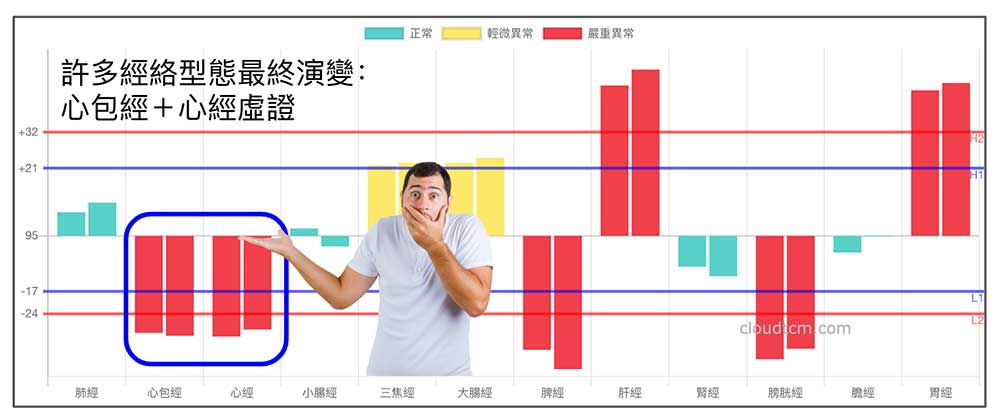許多經絡型態，最終都一致演變成為心經＋心包經虛證