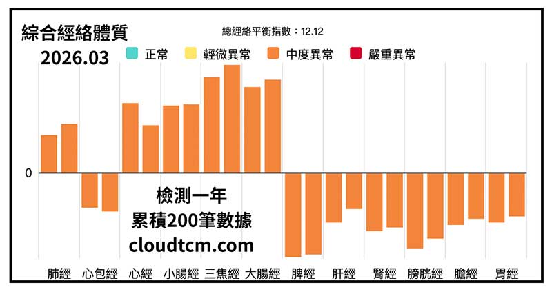累積一年檢測200次，呈現綜合經絡體質(上實下虛)