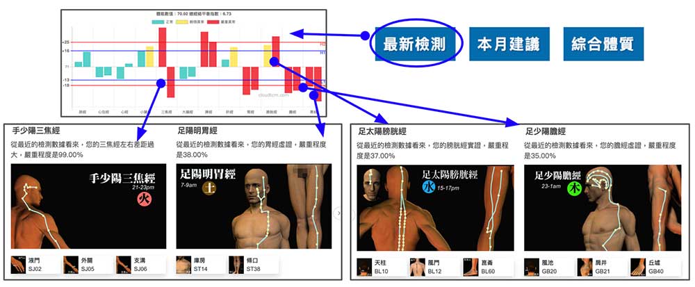 系統自動找出本經穴道建議