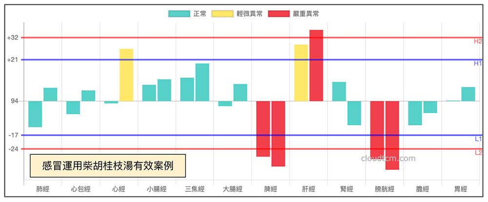運用柴胡桂枝湯有效的經絡現象