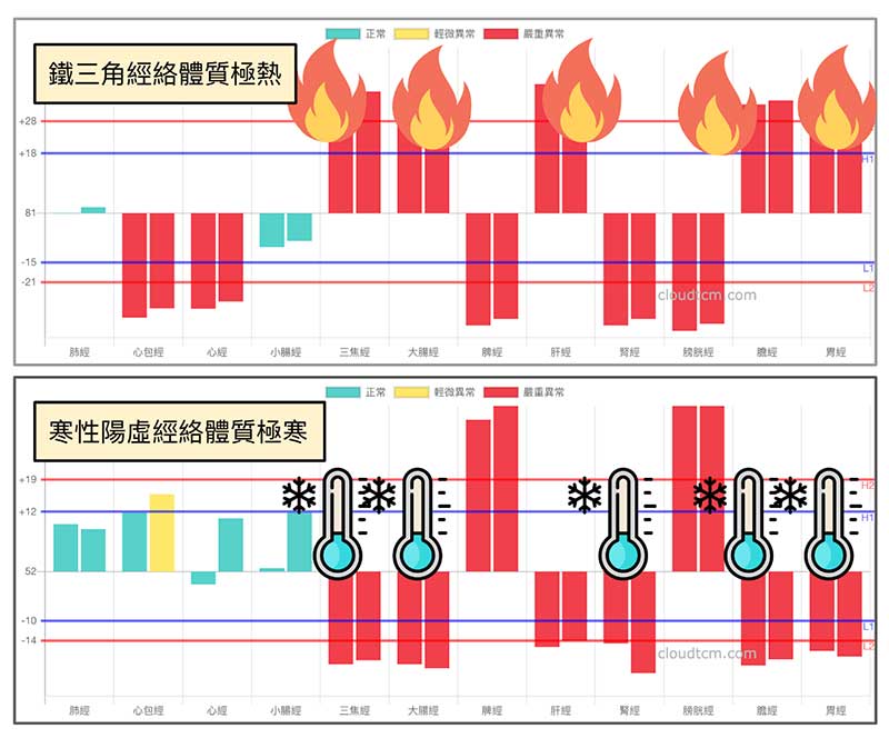 極寒或極熱的經絡體質都會造成失眠