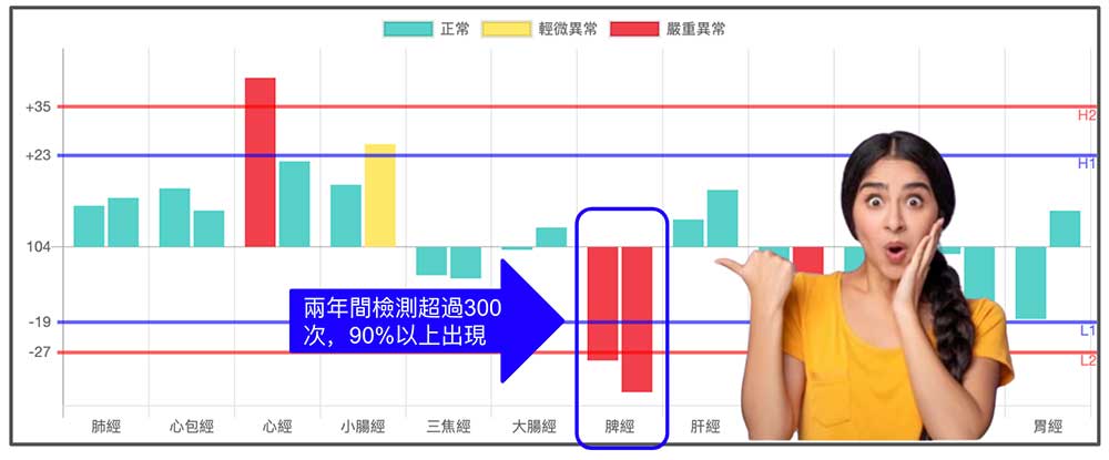 每次經絡檢測都脾經虛證