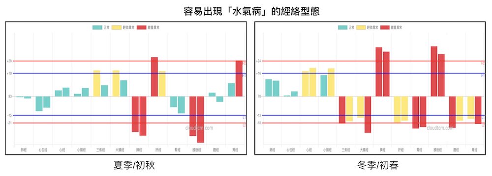 容易出現水氣病的經絡型態變化
