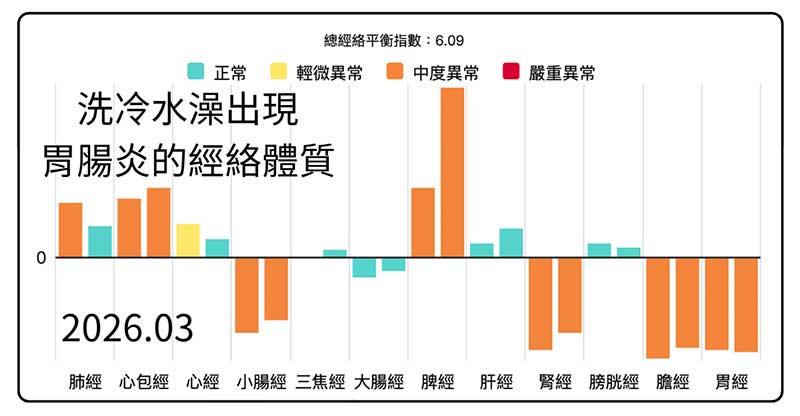 洗冷水澡出現胃腸炎的經絡型態