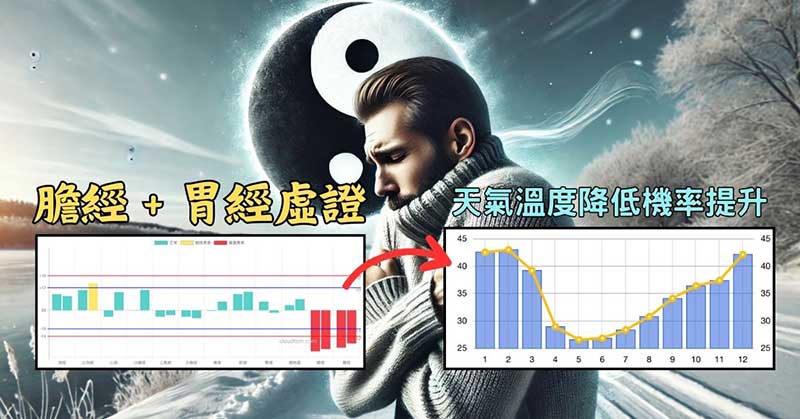 天氣溫度下降時，膽經與胃經虛證機率提升