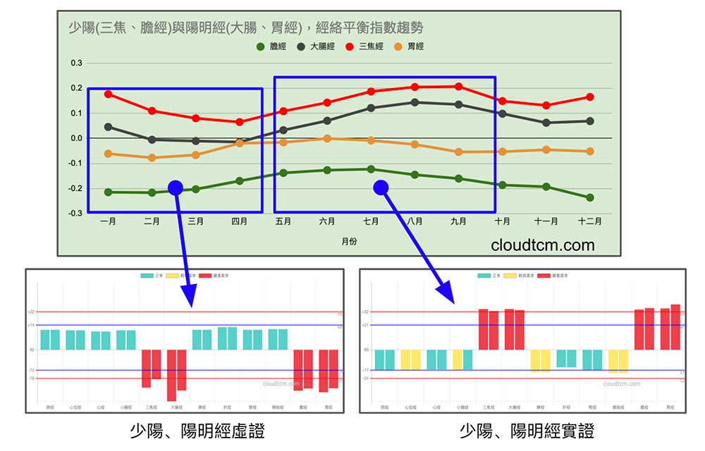 從少陽經、陽明經看溫病的現象