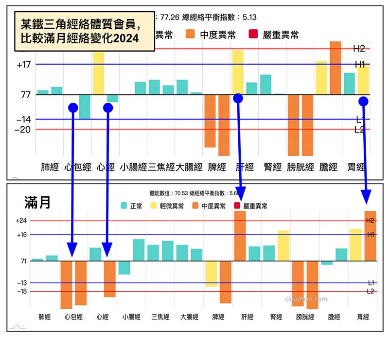 滿月期間，鐵三角經絡型態嚴重程度加深