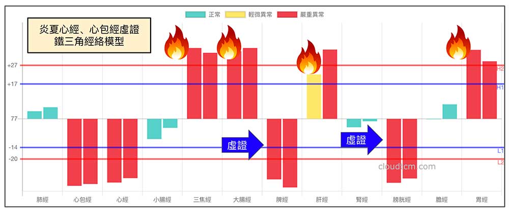 心經與心包經虛證時，還會出現其他異常經絡