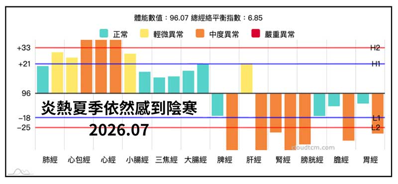 炎熱夏季依然感到小腿陰寒案例